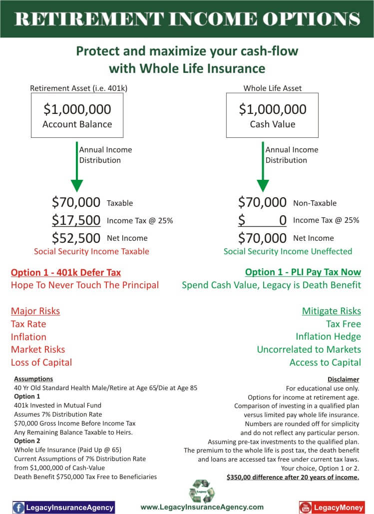 Retirement Income Options