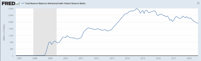 Federal-Reserve-Banks-balances