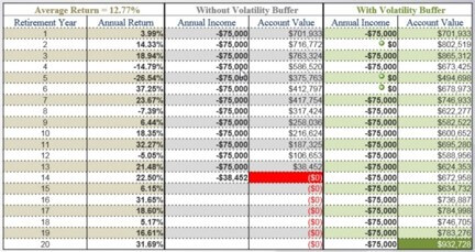 Volatility Buffer-Sequence of Returns Risk. Cover your assets from market losses.