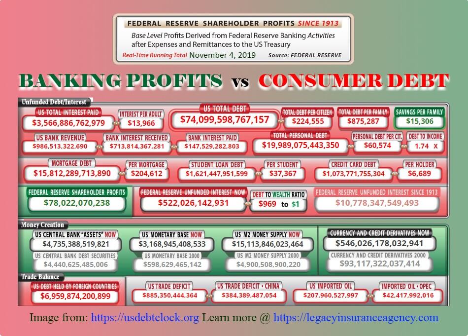 bank profits consumer debt