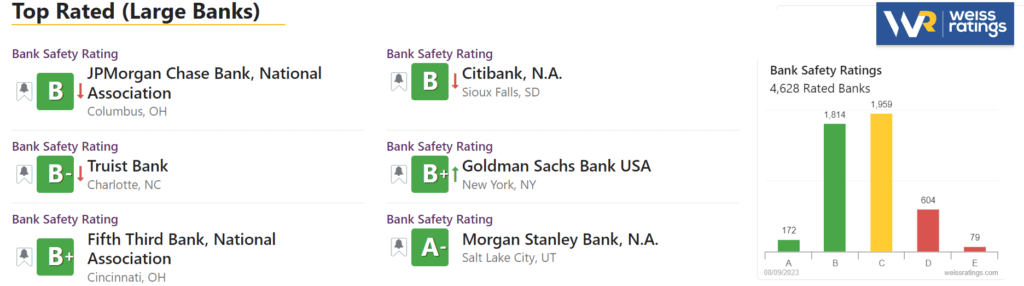 Bank Grades and Safety Ratings from Weiss Ratings.